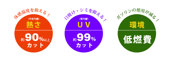 中赤外線と紫外線の両方をカット！さいらに快適な車内を実現！